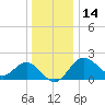 Old Frenchtown Wharf tide chart for Tuesday, December 14, 2021