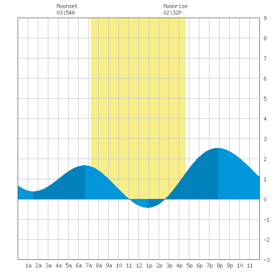 Old Frenchtown Wharf tide chart for Wednesday, December 15, 2021
