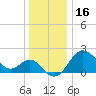 Old Frenchtown Wharf tide chart for Thursday, December 16, 2021
