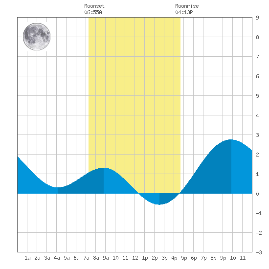 Old Frenchtown Wharf tide chart for Saturday, December 18, 2021