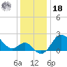 Old Frenchtown Wharf tide chart for Saturday, December 18, 2021
