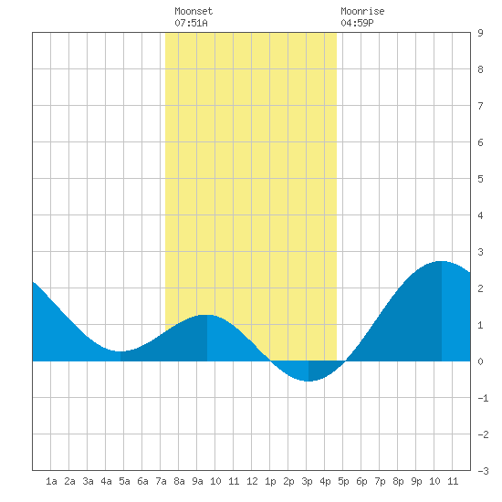 Old Frenchtown Wharf tide chart for Sunday, December 19, 2021