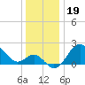 Old Frenchtown Wharf tide chart for Sunday, December 19, 2021