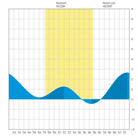 Old Frenchtown Wharf tide chart for Tuesday, December 21, 2021