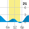 Old Frenchtown Wharf tide chart for Tuesday, December 21, 2021