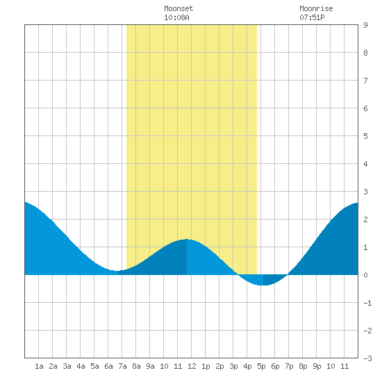 Old Frenchtown Wharf tide chart for Wednesday, December 22, 2021