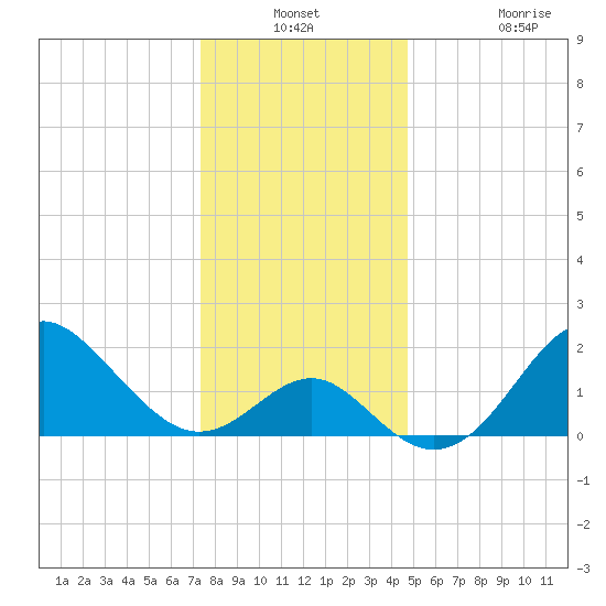 Old Frenchtown Wharf tide chart for Thursday, December 23, 2021
