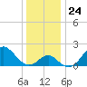 Old Frenchtown Wharf tide chart for Friday, December 24, 2021