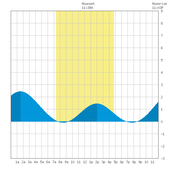 Old Frenchtown Wharf tide chart for Saturday, December 25, 2021