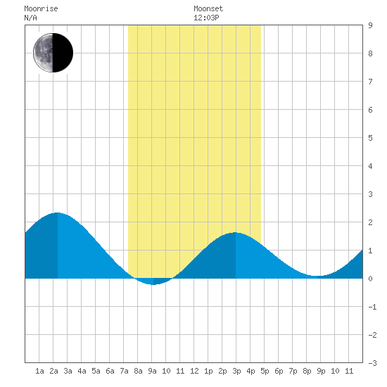 Old Frenchtown Wharf tide chart for Sunday, December 26, 2021