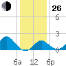 Old Frenchtown Wharf tide chart for Sunday, December 26, 2021