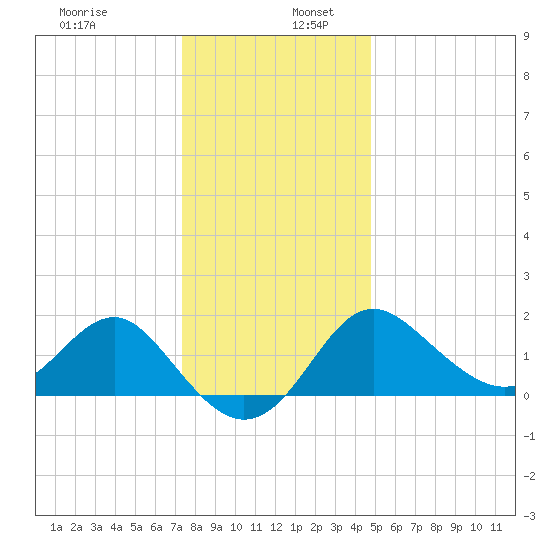 Old Frenchtown Wharf tide chart for Tuesday, December 28, 2021