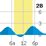 Old Frenchtown Wharf tide chart for Tuesday, December 28, 2021