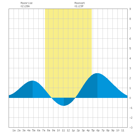 Old Frenchtown Wharf tide chart for Wednesday, December 29, 2021