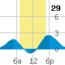 Old Frenchtown Wharf tide chart for Wednesday, December 29, 2021