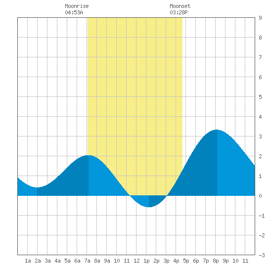 Old Frenchtown Wharf tide chart for Thursday, December 2, 2021