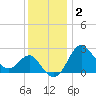 Old Frenchtown Wharf tide chart for Thursday, December 2, 2021