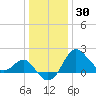 Old Frenchtown Wharf tide chart for Thursday, December 30, 2021