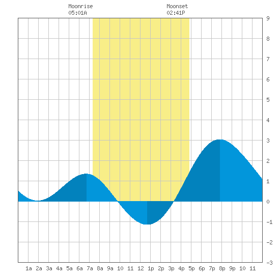 Old Frenchtown Wharf tide chart for Friday, December 31, 2021