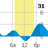 Old Frenchtown Wharf tide chart for Friday, December 31, 2021