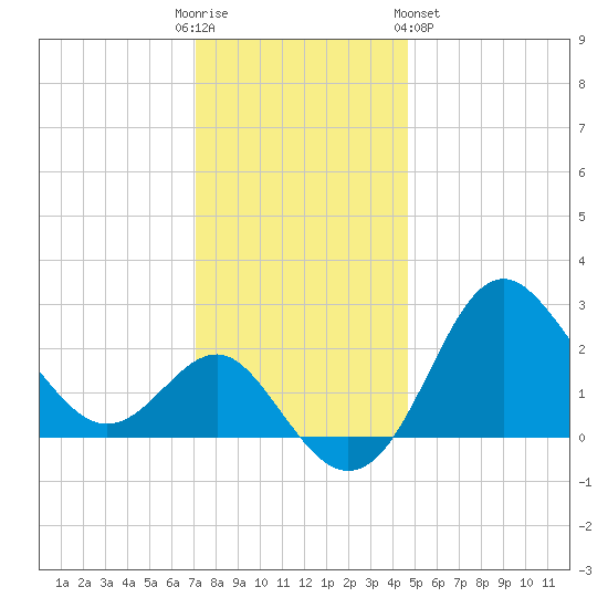 Old Frenchtown Wharf tide chart for Friday, December 3, 2021