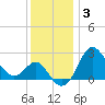 Old Frenchtown Wharf tide chart for Friday, December 3, 2021