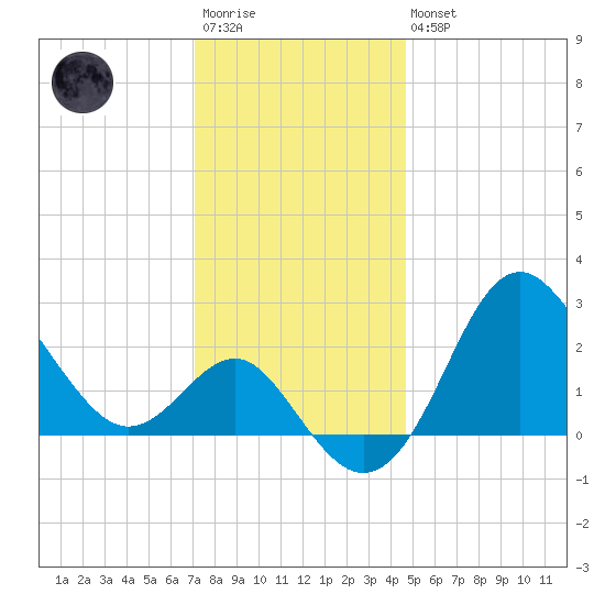Old Frenchtown Wharf tide chart for Saturday, December 4, 2021