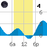 Old Frenchtown Wharf tide chart for Saturday, December 4, 2021