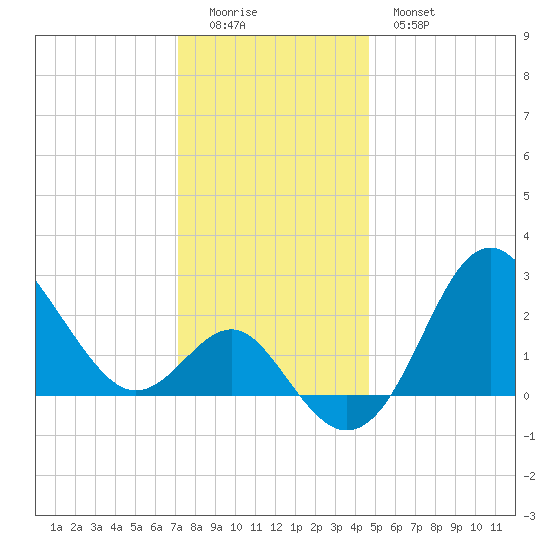 Old Frenchtown Wharf tide chart for Sunday, December 5, 2021