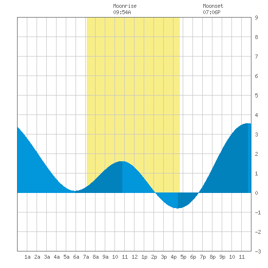 Old Frenchtown Wharf tide chart for Monday, December 6, 2021