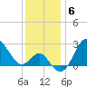 Old Frenchtown Wharf tide chart for Monday, December 6, 2021