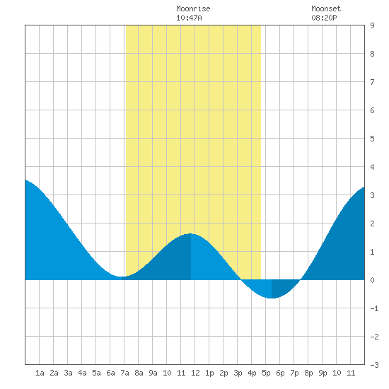 Old Frenchtown Wharf tide chart for Tuesday, December 7, 2021
