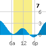 Old Frenchtown Wharf tide chart for Tuesday, December 7, 2021