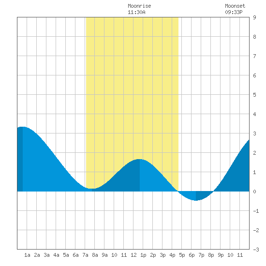 Old Frenchtown Wharf tide chart for Wednesday, December 8, 2021