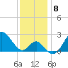 Old Frenchtown Wharf tide chart for Wednesday, December 8, 2021