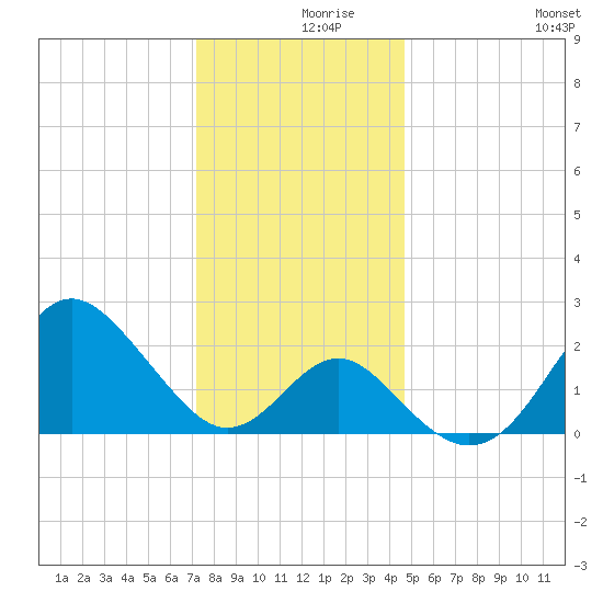 Old Frenchtown Wharf tide chart for Thursday, December 9, 2021