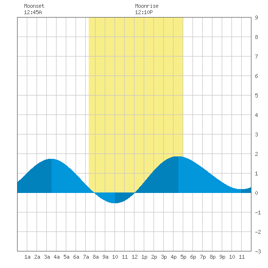 Old Frenchtown Wharf tide chart for Monday, January 10, 2022