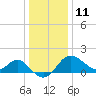 Old Frenchtown Wharf tide chart for Tuesday, January 11, 2022