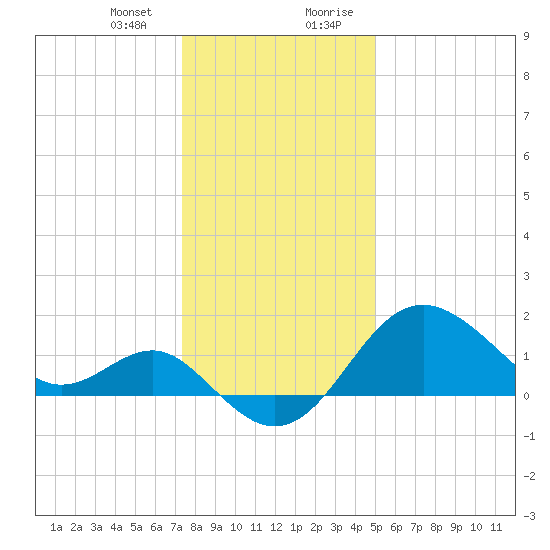 Old Frenchtown Wharf tide chart for Thursday, January 13, 2022