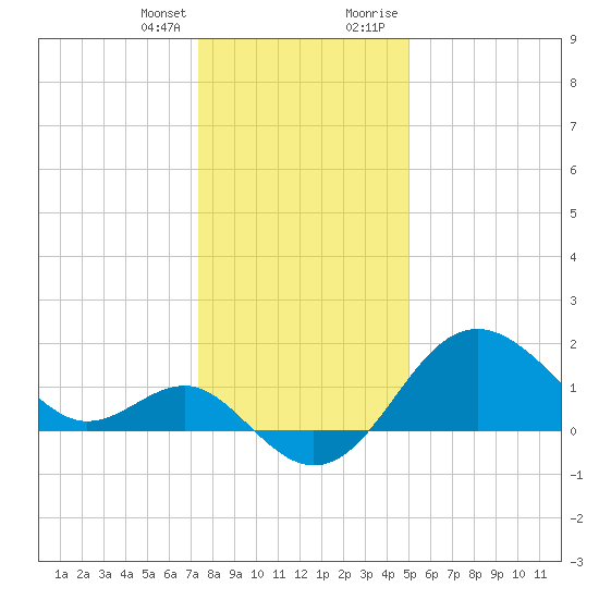 Old Frenchtown Wharf tide chart for Friday, January 14, 2022