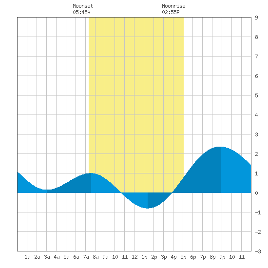 Old Frenchtown Wharf tide chart for Saturday, January 15, 2022