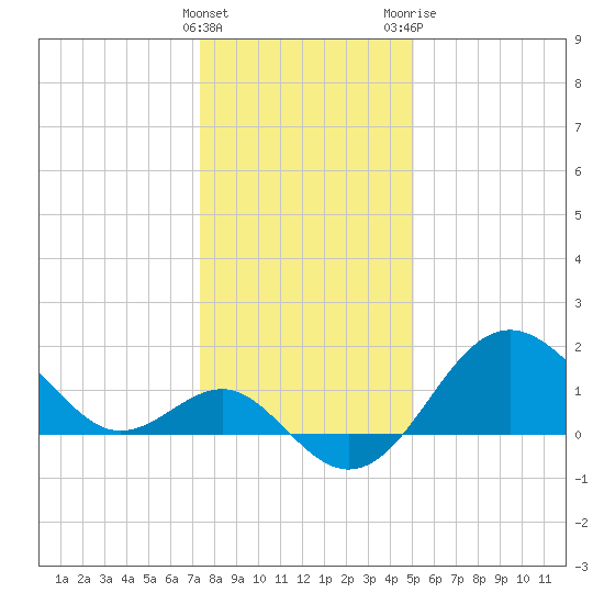 Old Frenchtown Wharf tide chart for Sunday, January 16, 2022