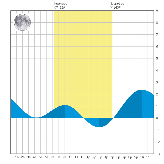 Old Frenchtown Wharf tide chart for Monday, January 17, 2022