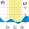 Old Frenchtown Wharf tide chart for Monday, January 17, 2022