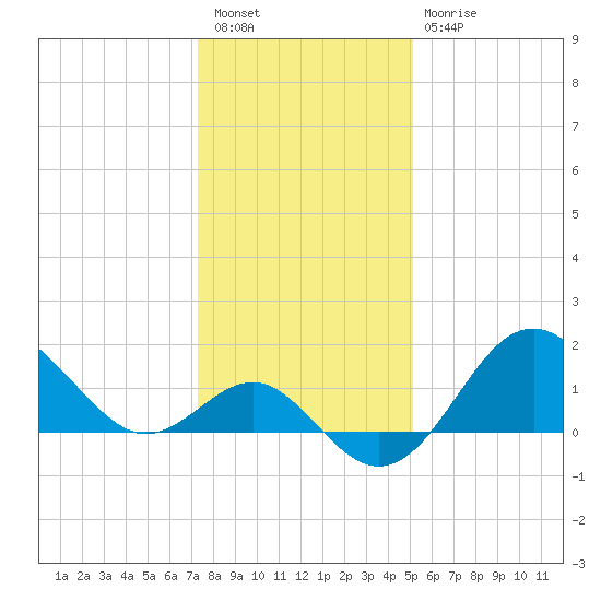 Old Frenchtown Wharf tide chart for Tuesday, January 18, 2022