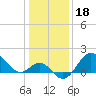 Old Frenchtown Wharf tide chart for Tuesday, January 18, 2022
