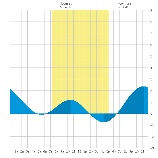 Old Frenchtown Wharf tide chart for Wednesday, January 19, 2022