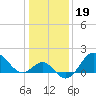 Old Frenchtown Wharf tide chart for Wednesday, January 19, 2022