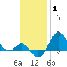 Old Frenchtown Wharf tide chart for Saturday, January 1, 2022