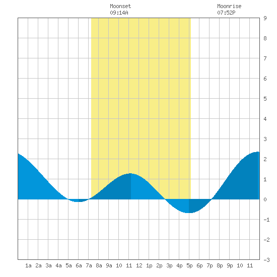 Old Frenchtown Wharf tide chart for Thursday, January 20, 2022
